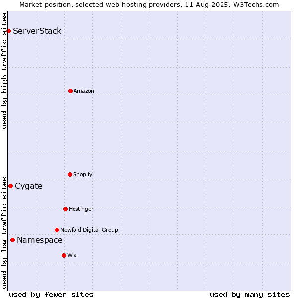Market position of Namespace vs. Cygate vs. ServerStack