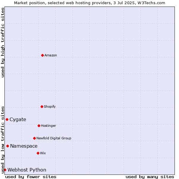 Market position of Namespace vs. Cygate vs. Webhost Python