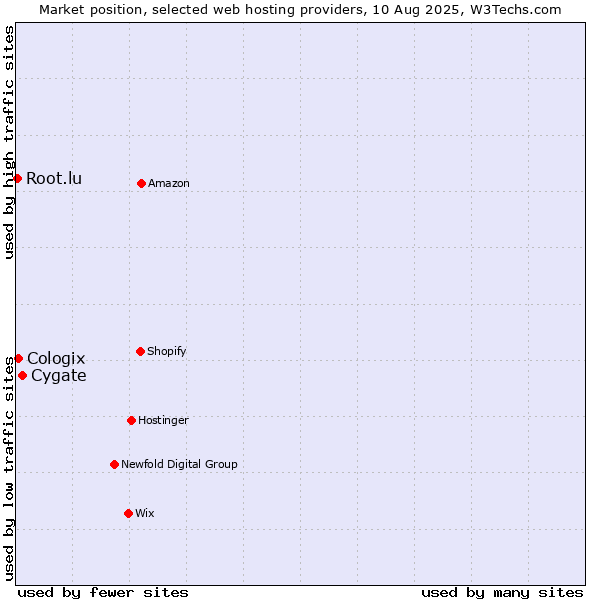 Market position of Cygate vs. Cologix vs. Root.lu