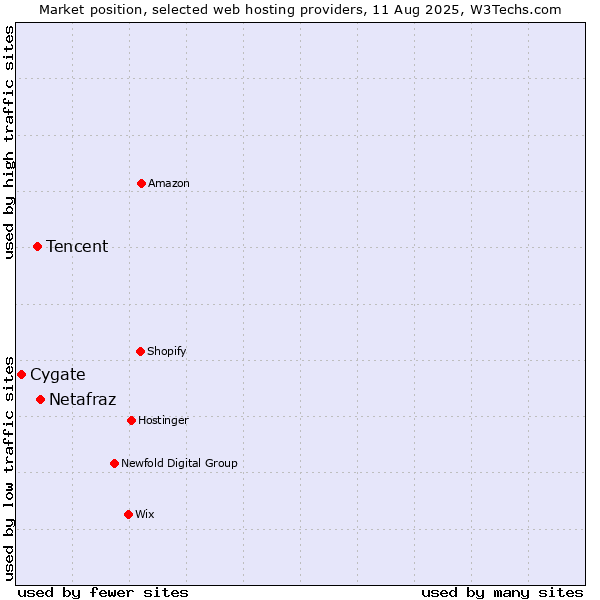 Market position of Netafraz vs. Tencent vs. Cygate