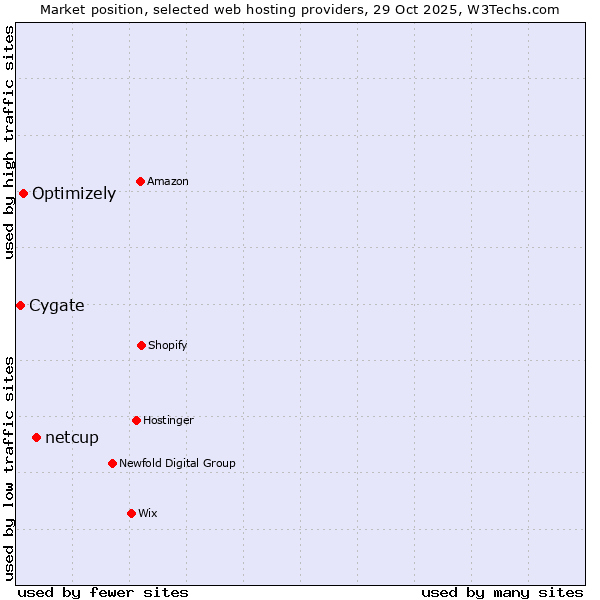 Market position of netcup vs. Optimizely vs. Cygate