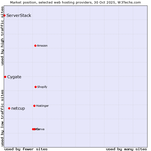 Market position of netcup vs. Cygate vs. ServerStack