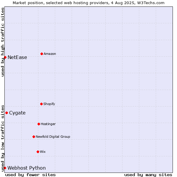 Market position of Cygate vs. NetEase vs. Webhost Python