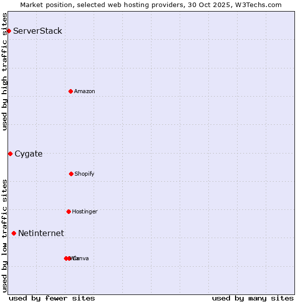 Market position of Netinternet vs. Cygate vs. ServerStack