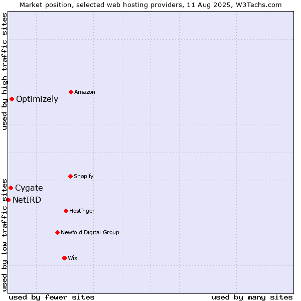Market position of Optimizely vs. Cygate vs. NetIRD