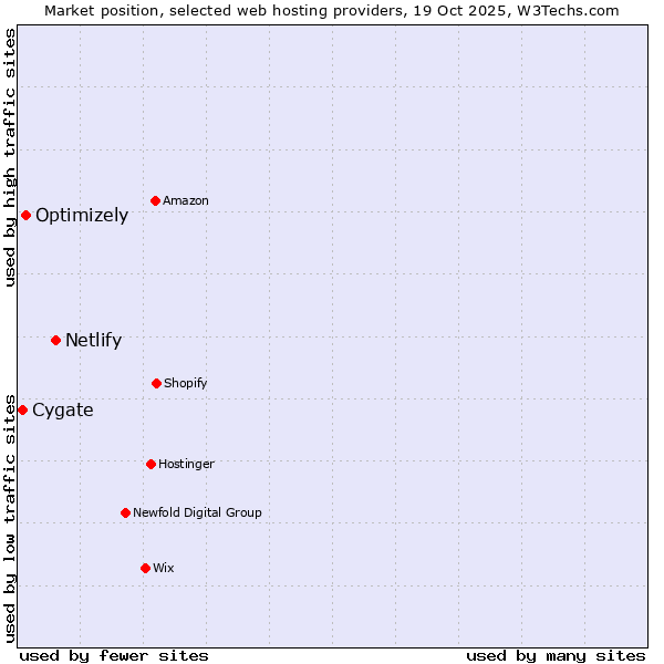Market position of Netlify vs. Optimizely vs. Cygate