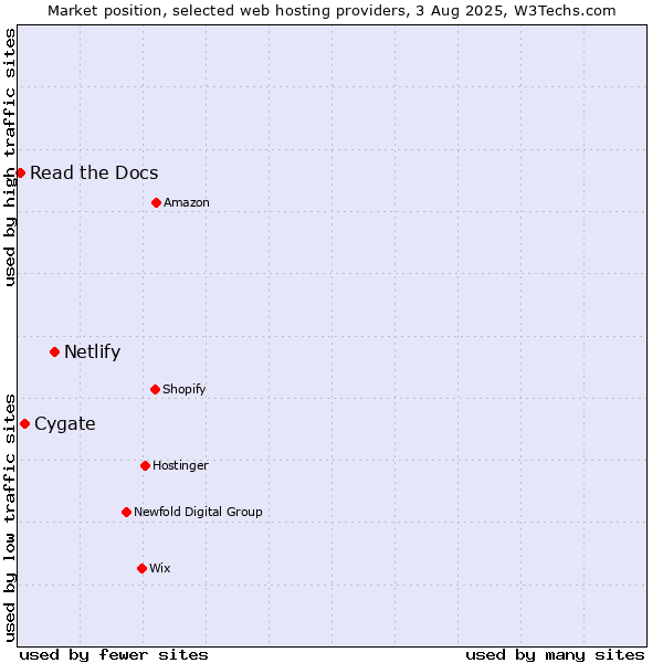 Market position of Netlify vs. Cygate vs. Read the Docs