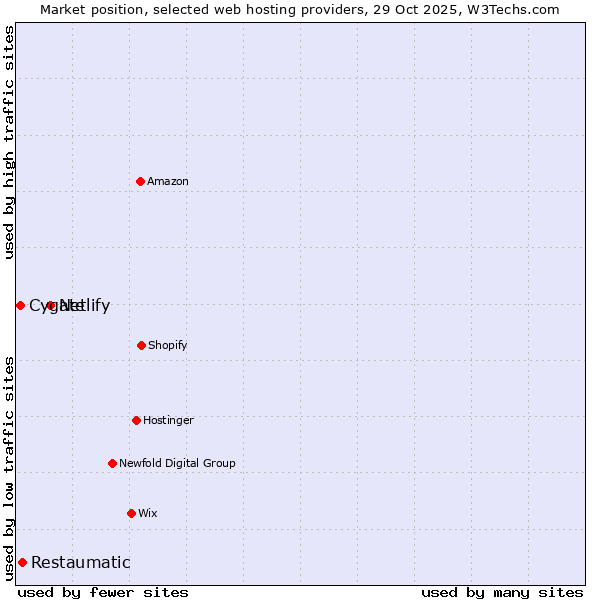 Market position of Netlify vs. Restaumatic vs. Cygate