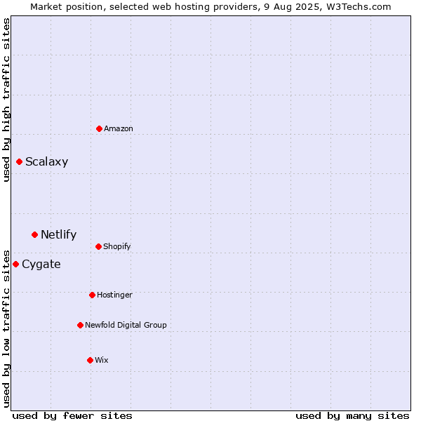 Market position of Netlify vs. Scalaxy vs. Cygate