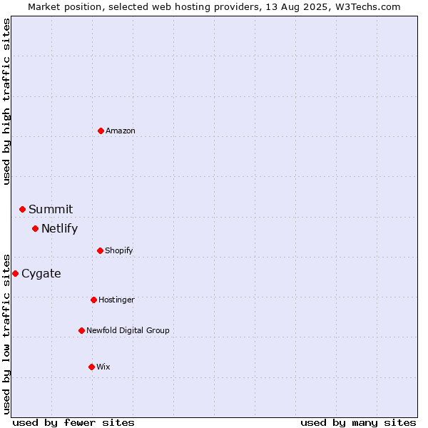 Market position of Netlify vs. Summit vs. Cygate