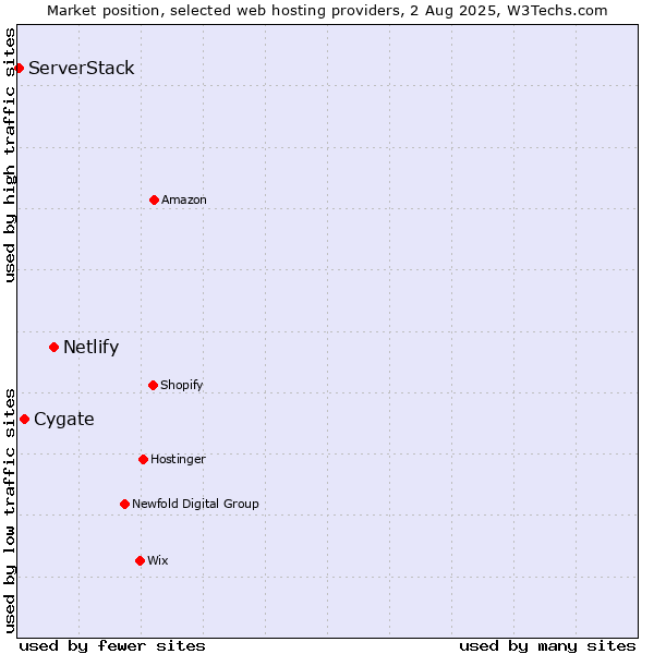 Market position of Netlify vs. Cygate vs. ServerStack