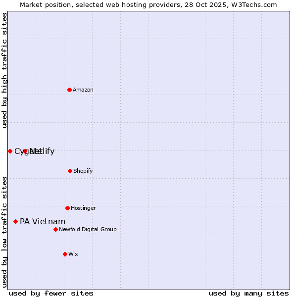 Market position of Netlify vs. PA Vietnam vs. Cygate