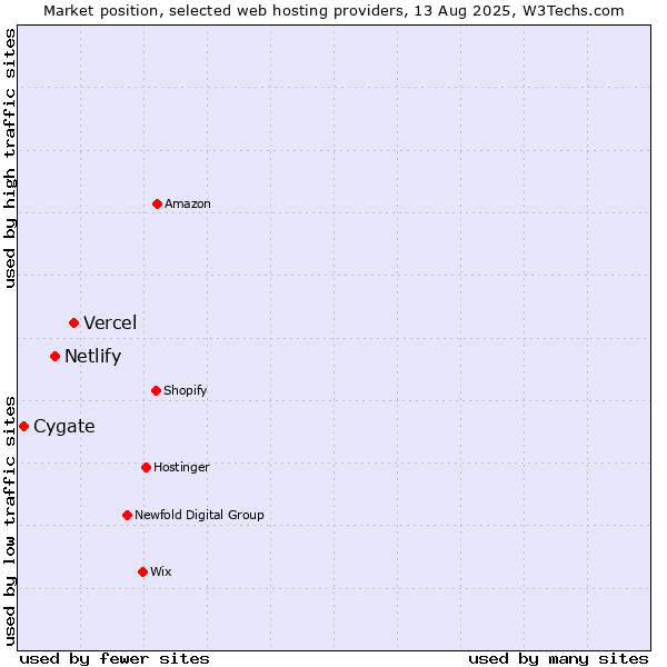 Market position of Vercel vs. Netlify vs. Cygate