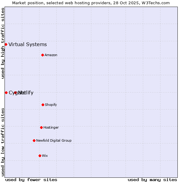 Market position of Netlify vs. Cygate vs. Virtual Systems