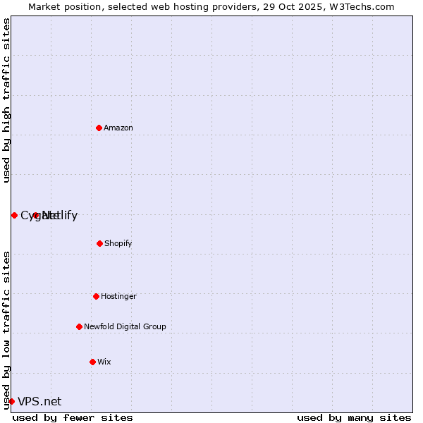 Market position of Netlify vs. Cygate vs. VPS.net