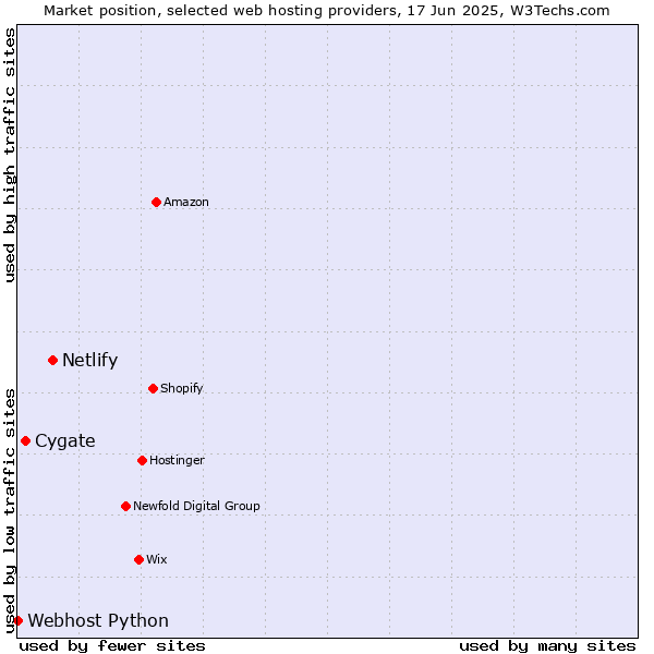 Market position of Netlify vs. Cygate vs. Webhost Python