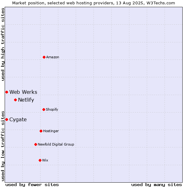 Market position of Netlify vs. Cygate vs. Web Werks