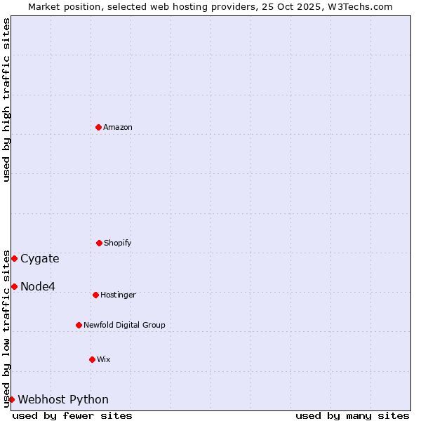 Market position of Node4 vs. Cygate vs. Webhost Python