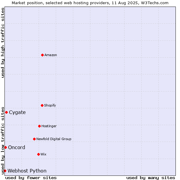 Market position of Cygate vs. Oncord vs. Webhost Python