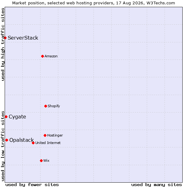 Market position of Opalstack vs. Cygate vs. ServerStack