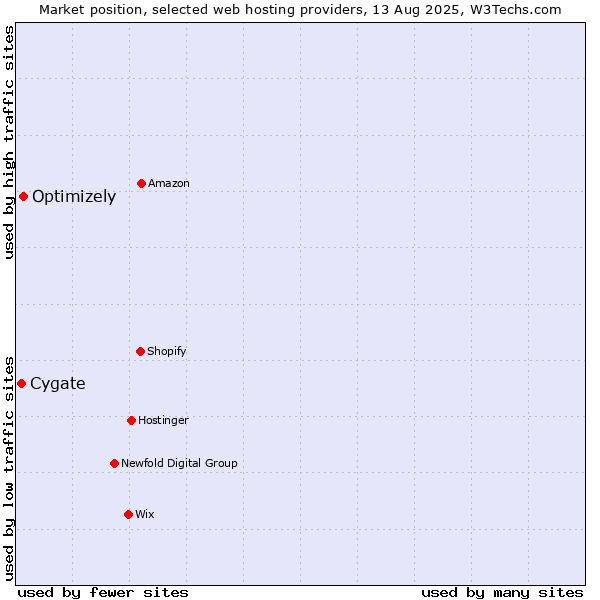 Market position of Optimizely vs. Cygate