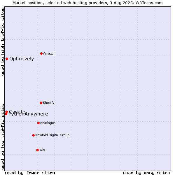Market position of Cygate vs. Optimizely vs. PythonAnywhere