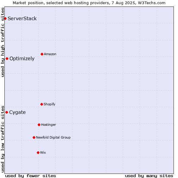Market position of Cygate vs. Optimizely vs. ServerStack