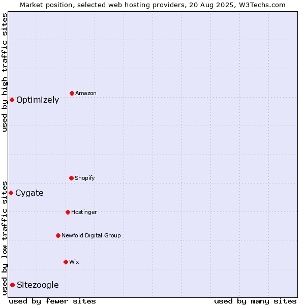 Market position of Sitezoogle vs. Optimizely vs. Cygate
