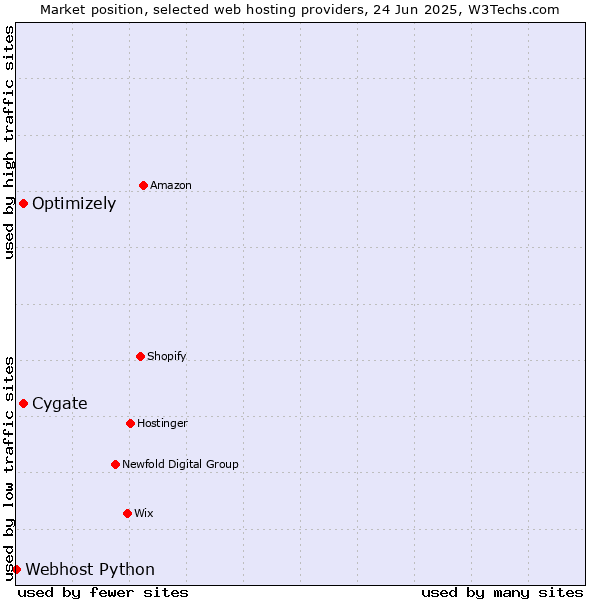 Market position of Cygate vs. Optimizely vs. Webhost Python