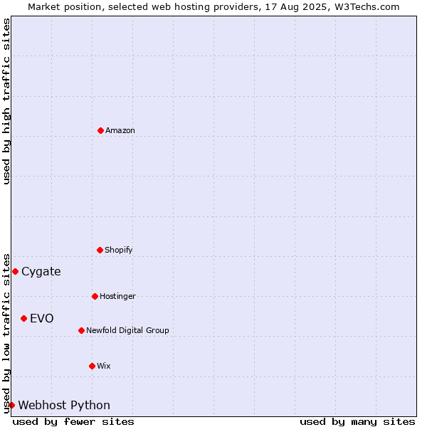 Market position of EVO vs. Cygate vs. Webhost Python