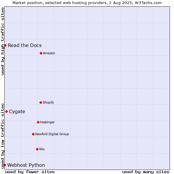 Market position of Cygate vs. Read the Docs vs. Webhost Python