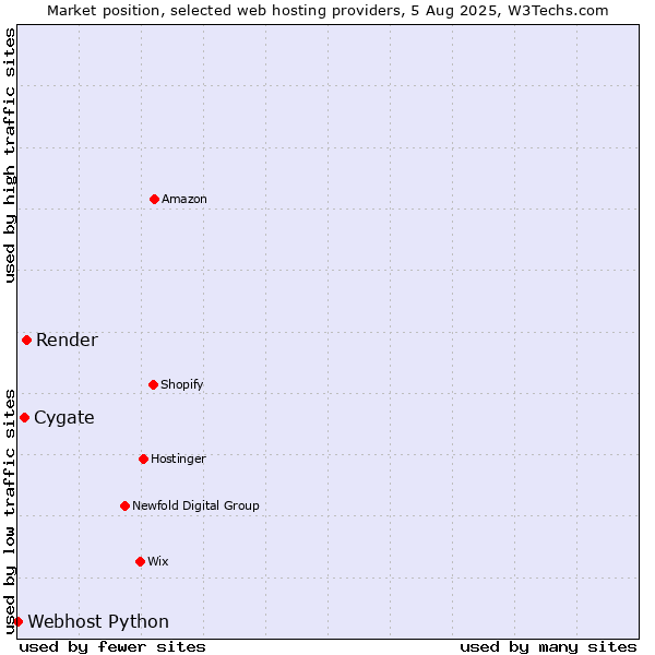 Market position of Render vs. Cygate vs. Webhost Python