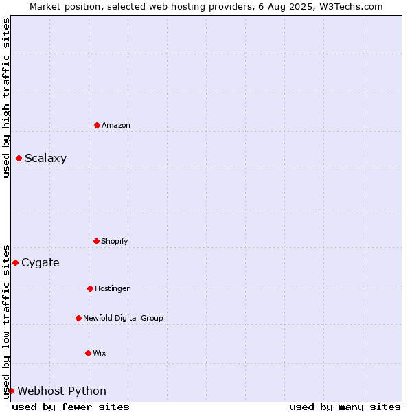 Market position of Scalaxy vs. Cygate vs. Webhost Python