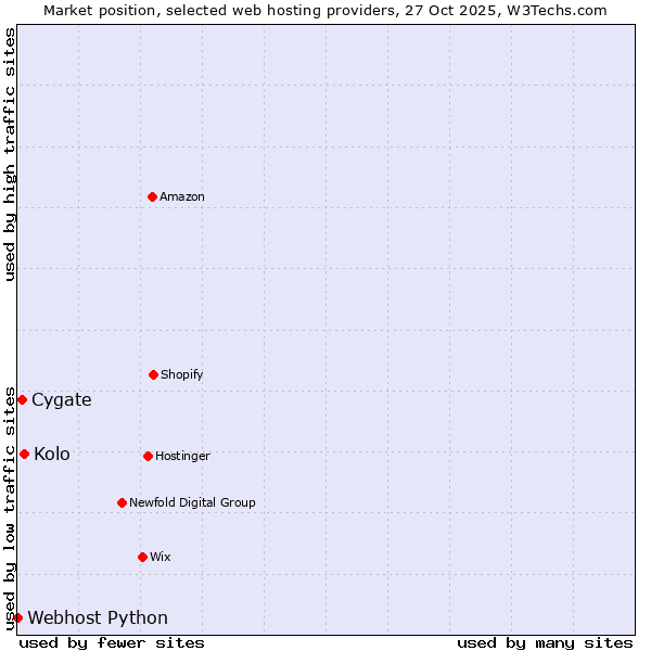 Market position of Kolo vs. Cygate vs. Webhost Python