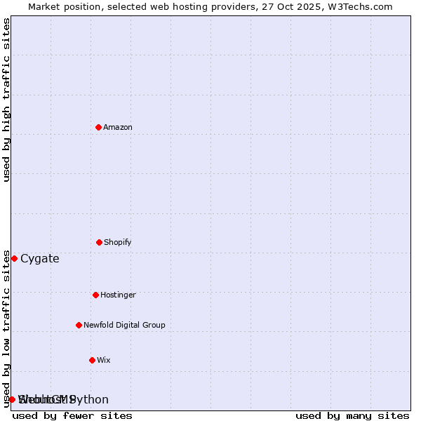 Market position of Cygate vs. ShoutCMS vs. Webhost Python