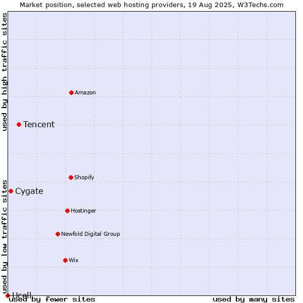 Market position of Tencent vs. Cygate vs. Ucell