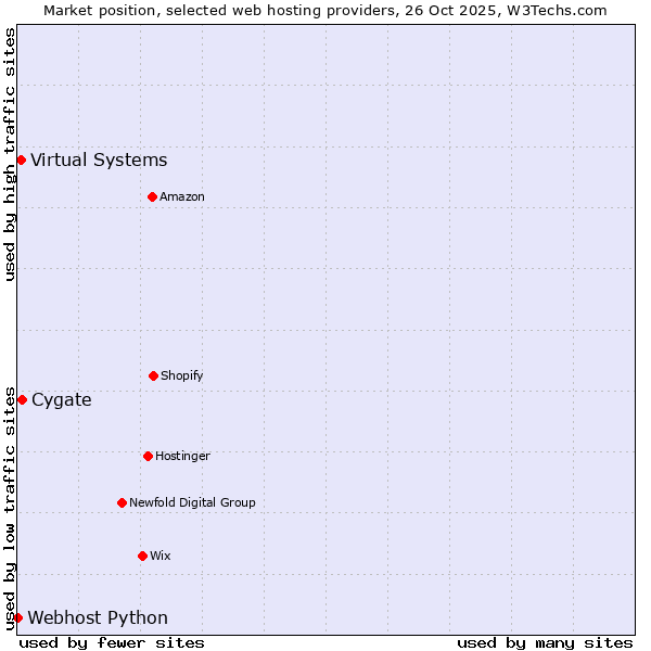 Market position of Cygate vs. Virtual Systems vs. Webhost Python