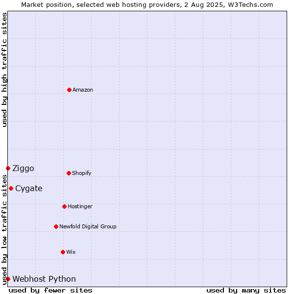 Market position of Cygate vs. Ziggo vs. Webhost Python