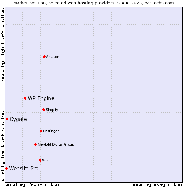 Market position of WP Engine vs. Cygate vs. Website Pro
