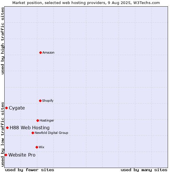 Market position of H88 Web Hosting vs. Cygate vs. Website Pro