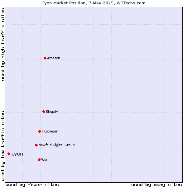 Market position of cyon