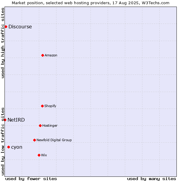 Market position of cyon vs. Discourse vs. NetIRD