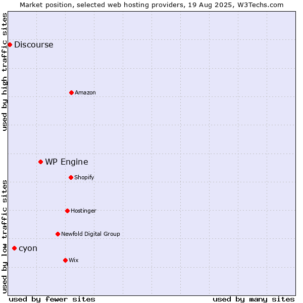 Market position of WP Engine vs. cyon vs. Discourse