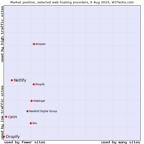 Market position of Netlify vs. cyon vs. Dropify