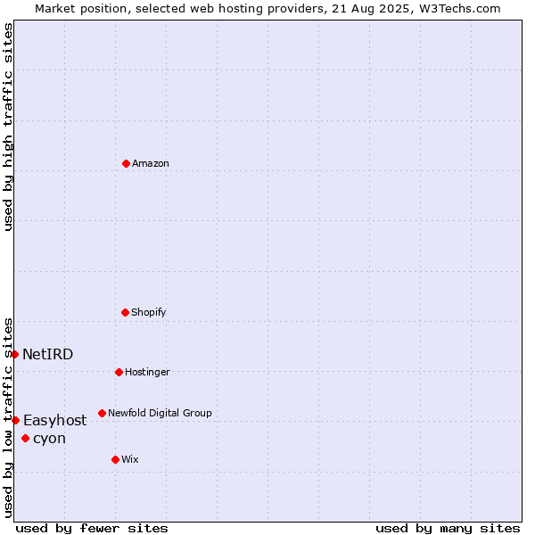 Market position of cyon vs. Easyhost vs. NetIRD