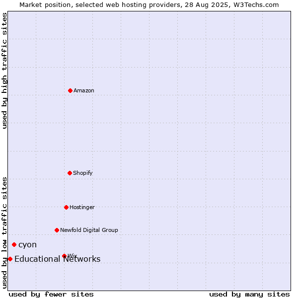 Market position of cyon vs. Educational Networks