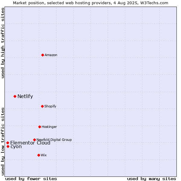 Market position of Netlify vs. cyon vs. Elementor Cloud