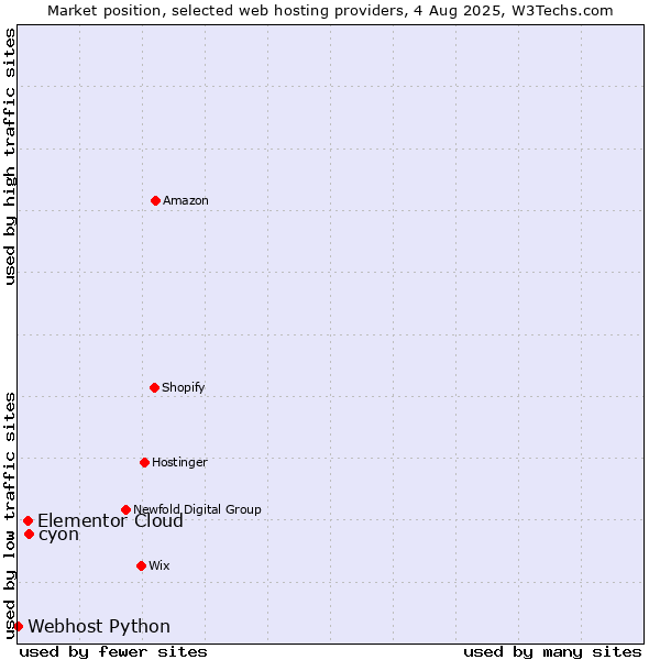 Market position of cyon vs. Elementor Cloud vs. Webhost Python
