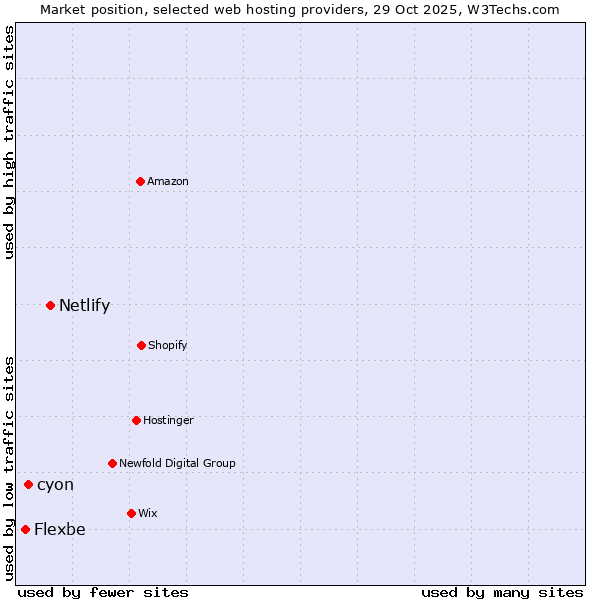 Market position of Netlify vs. cyon vs. Flexbe