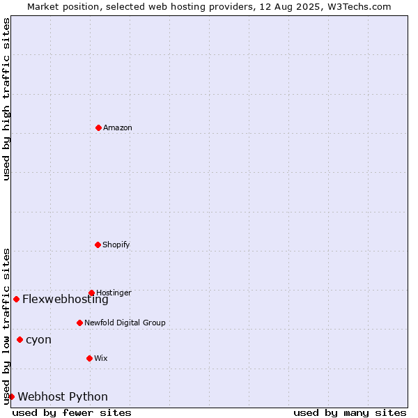 Market position of cyon vs. Flexwebhosting vs. Webhost Python